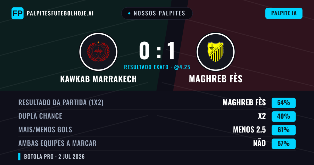 Nossos palpites: Kawkab Marrakech vs Maghreb Fès — Maghreb Fès — Vencer (51%); Menos 2.5; Ambos marcam: Não
