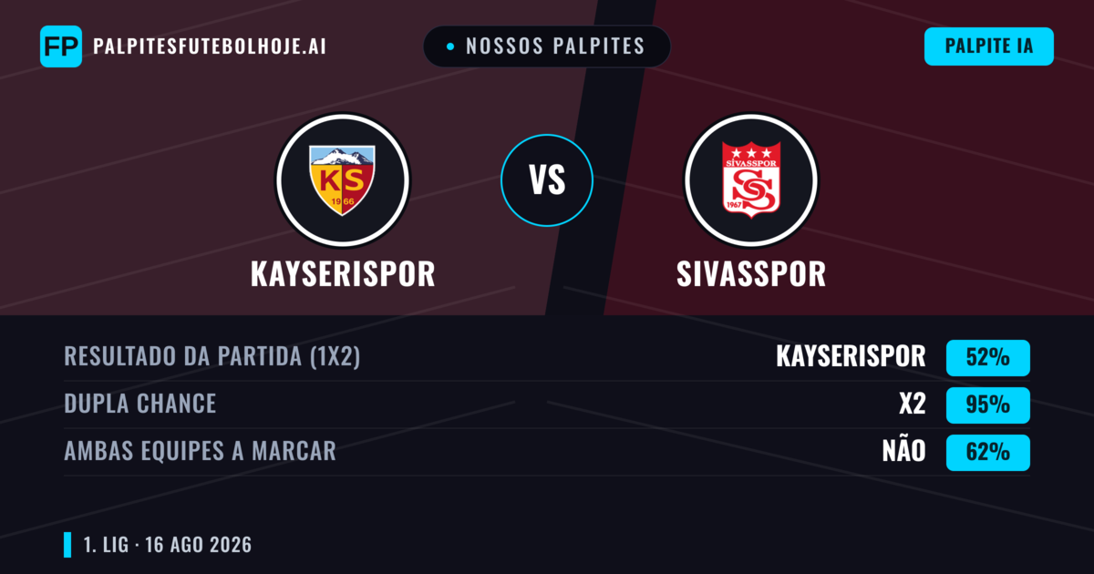 Nossos palpites: Kayserispor vs Sivasspor — Kayserispor — Vencer (53%); Menos 2.5; Ambos marcam: Sim