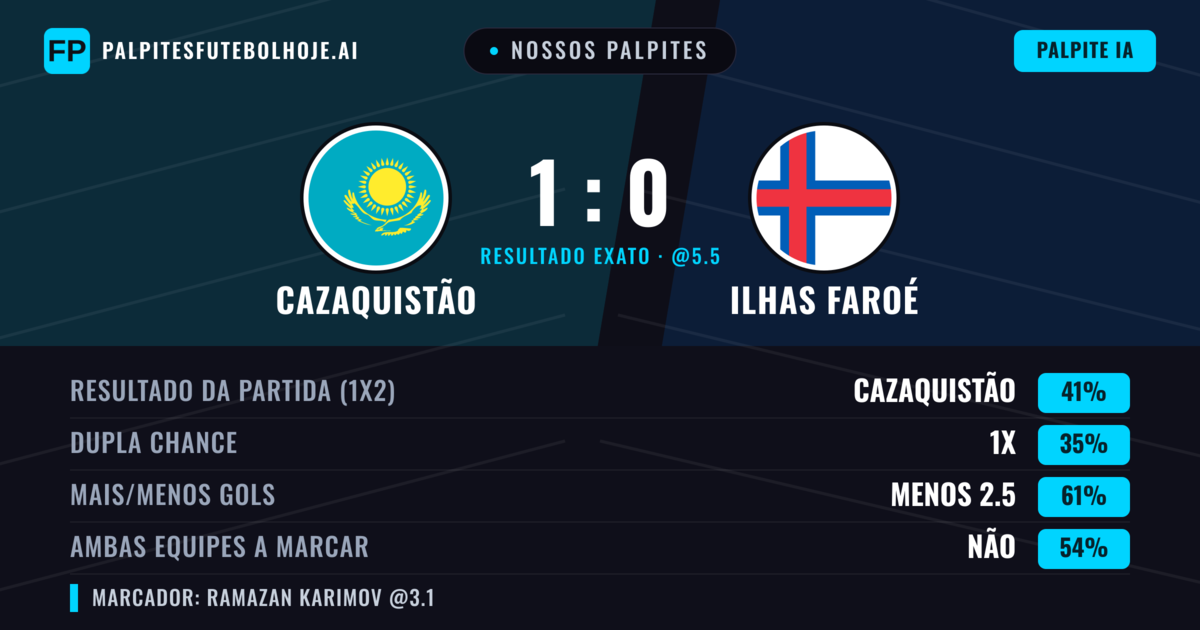 Nossos palpites: Cazaquistão vs Ilhas Faroé — Cazaquistão — Vencer (40%); Menos 2.5; Ambos marcam: Não