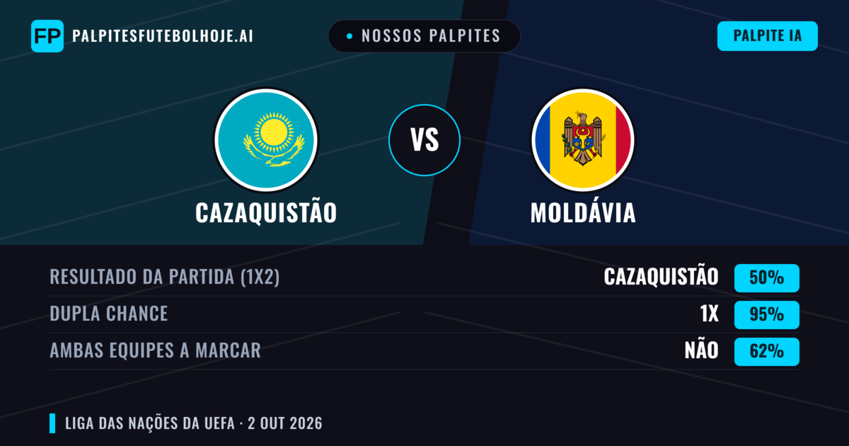 Nossos palpites: Cazaquistão vs Moldávia — Cazaquistão — Vencer (52%); Menos 2.5; Ambos marcam: Não