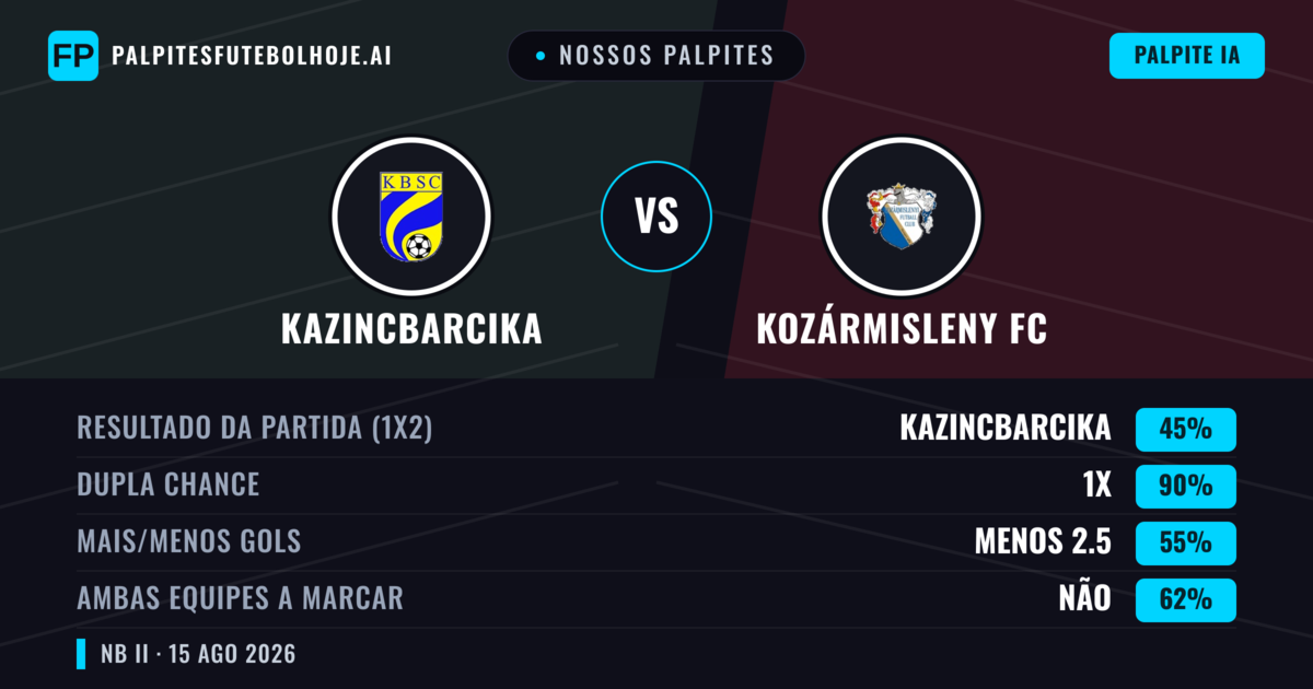 Nossos palpites: Kazincbarcika vs Kozármisleny FC — Kazincbarcika — Vencer (55%); Mais 2.5; Ambos marcam: Sim