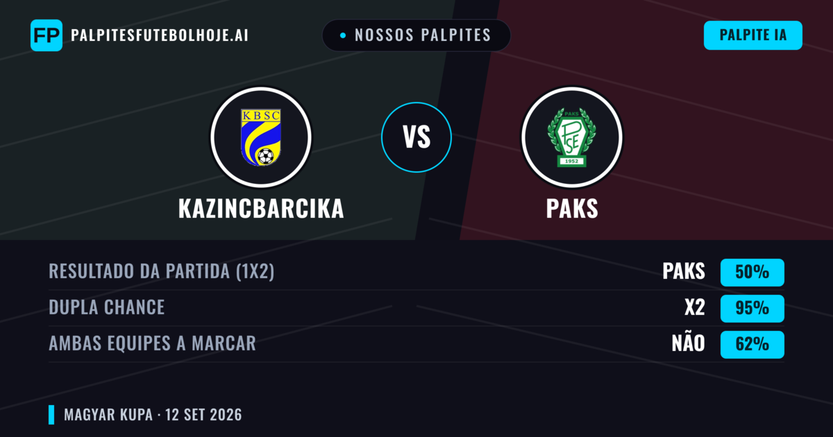 Nossos palpites: Kazincbarcika vs Paks — Empate (50%); Ambos marcam: Não