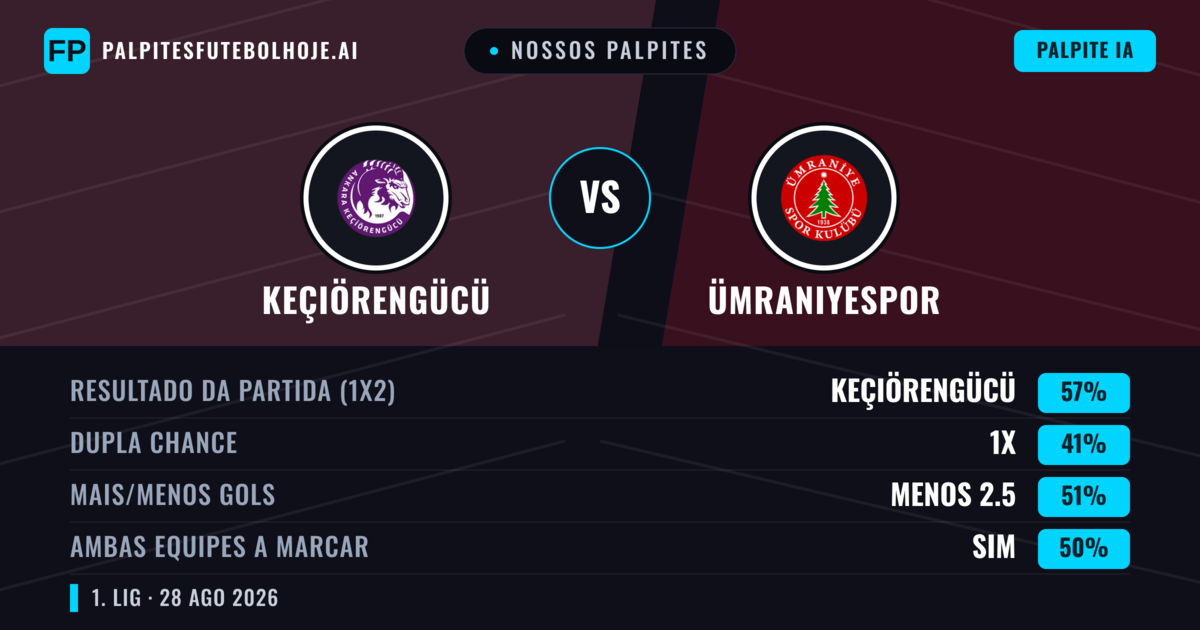 Nossos palpites: Keçiörengücü vs Ümraniyespor — Keçiörengücü — Vencer (59%); Mais 2.5; Ambos marcam: Sim