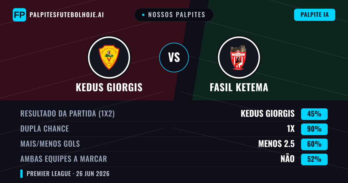Nossos palpites: Kedus Giorgis vs Fasil Ketema — Kedus Giorgis — Vencer (42%); Menos 2.5; Ambos marcam: Não