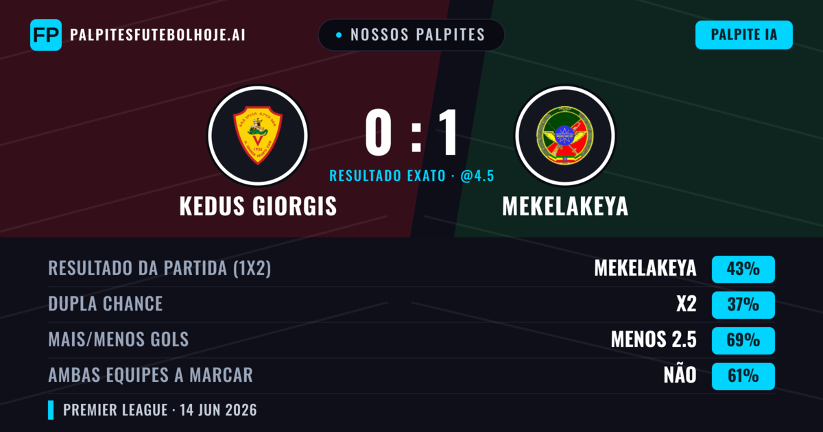 Nossos palpites: Kedus Giorgis vs Mekelakeya — Mekelakeya — Vencer (43%); Menos 2.5; Ambos marcam: Não