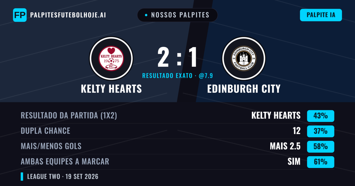 Nossos palpites: Kelty Hearts vs Edinburgh City — Edinburgh City — Vencer (37%); Mais 2.5; Ambos marcam: Sim