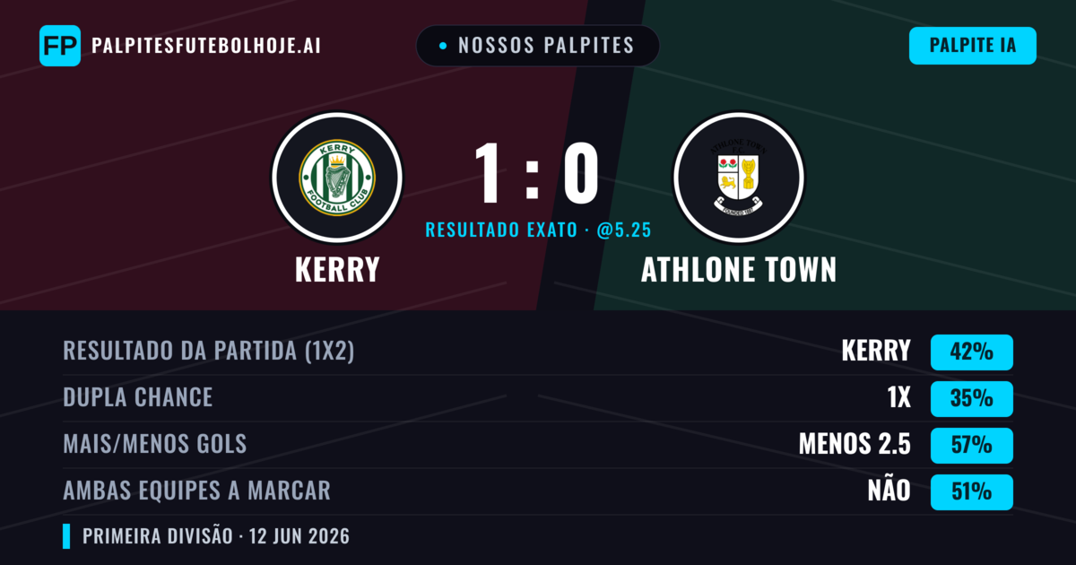 Nossos palpites: Kerry vs Athlone Town — Kerry — Vencer (42%); Menos 2.5; Ambos marcam: Não