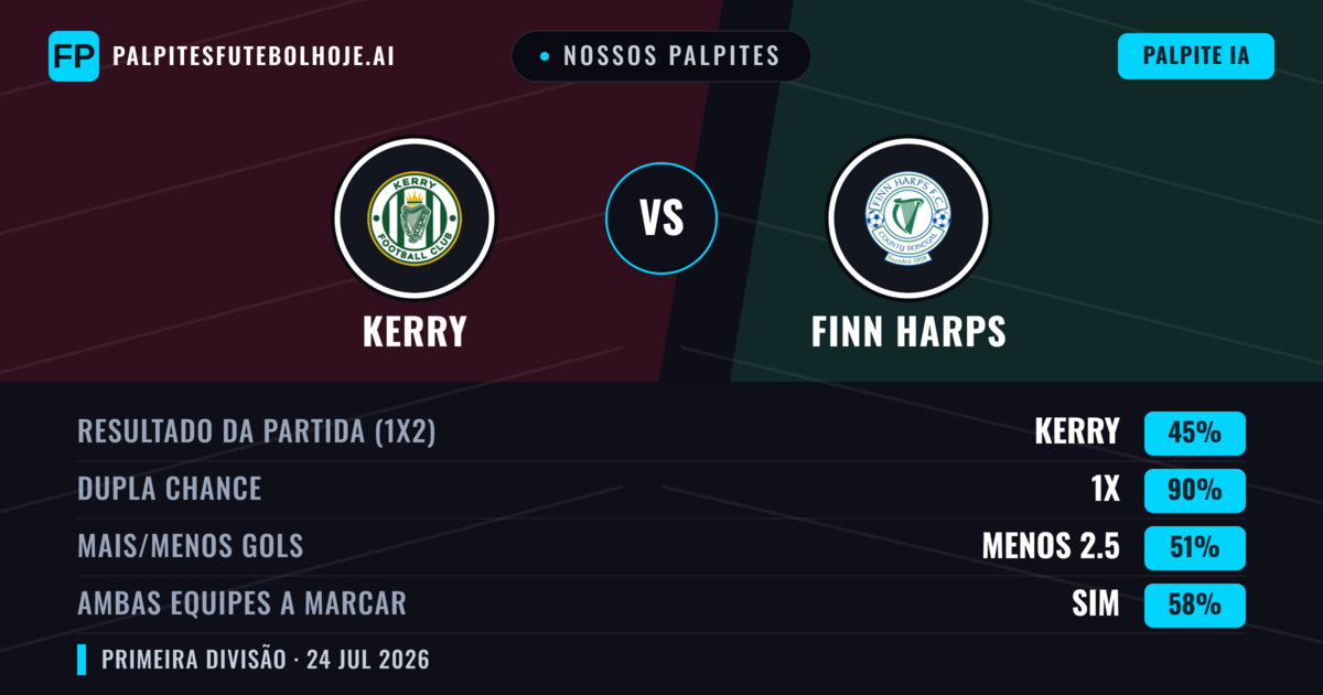 Nossos palpites: Kerry vs Finn Harps — Kerry — Vencer (55%); Mais 2.5; Ambos marcam: Sim