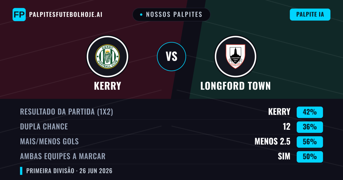 Nossos palpites: Kerry vs Longford Town — Kerry — Vencer (42%); Menos 2.5; Ambos marcam: Sim