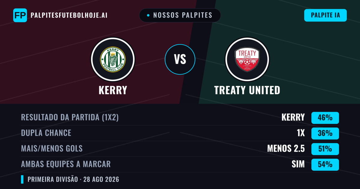 Nossos palpites: Kerry vs Treaty United — Kerry — Vencer (48%); Menos 2.5; Ambos marcam: Sim
