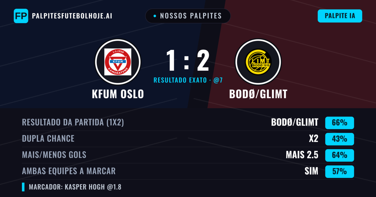 Nossos palpites: KFUM Oslo vs Bodø/Glimt — Bodø/Glimt — Vencer (64%); Mais 2.5; Ambos marcam: Sim