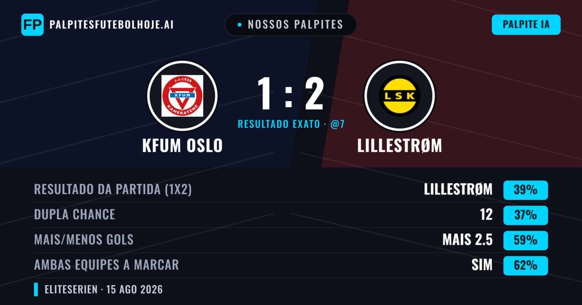 Nossos palpites: KFUM Oslo vs Lillestrøm — Lillestrøm — Vencer (42%); Mais 2.5; Ambos marcam: Sim