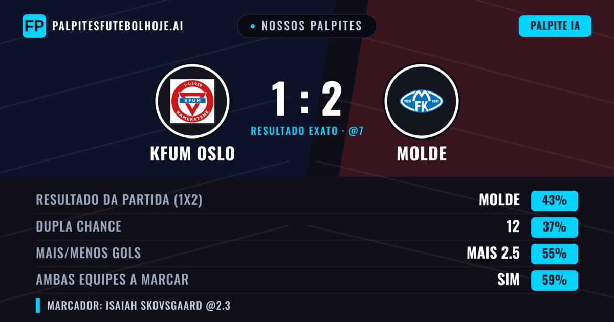 Nossos palpites: KFUM Oslo vs Molde — Molde — Vencer (44%); Mais 2.5; Ambos marcam: Sim