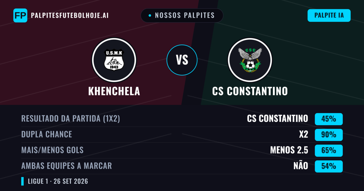 Nossos palpites: Khenchela vs CS Constantino — Empate (45%); Menos 2.5; Ambos marcam: Não