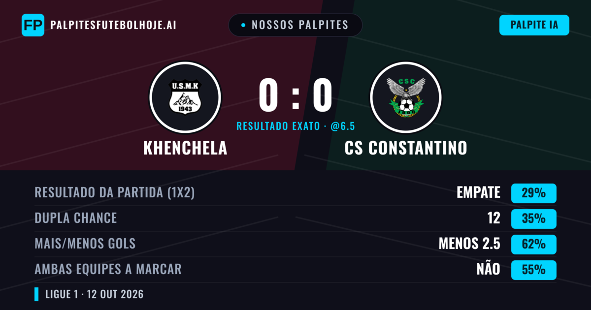 Nossos palpites: Khenchela vs CS Constantino — Khenchela — Vencer (36%); Menos 2.5; Ambos marcam: Não