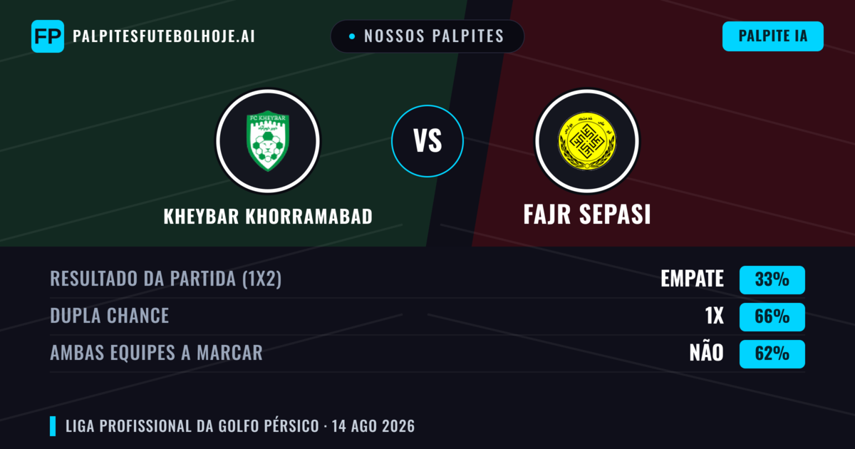 Nossos palpites: Kheybar Khorramabad vs Fajr Sepasi — Empate (33%); Ambos marcam: Não