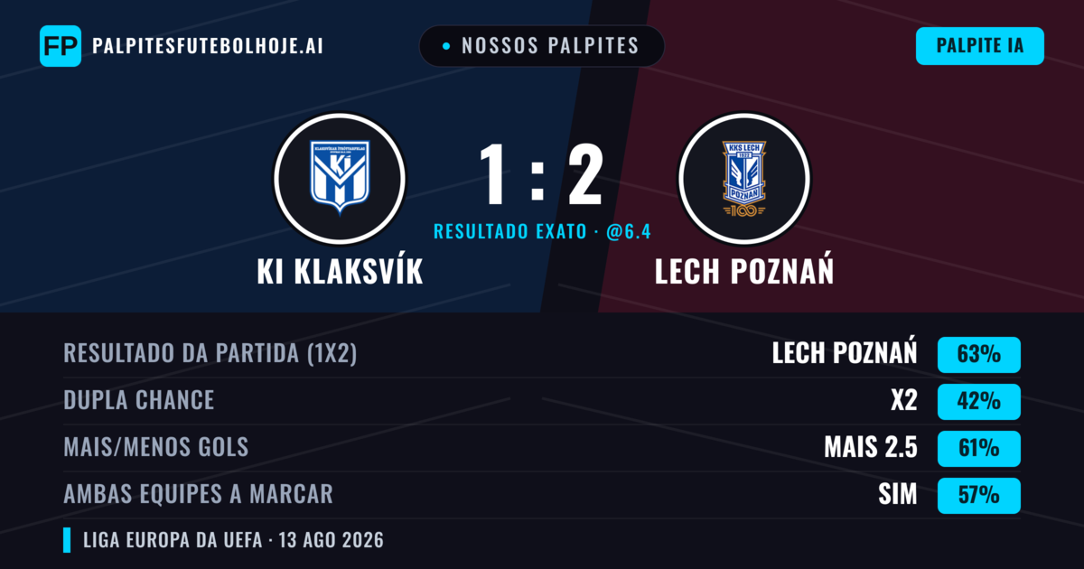 Nossos palpites: KI Klaksvík vs Lech Poznań — Lech Poznań — Vencer (57%); Mais 2.5; Ambos marcam: Sim