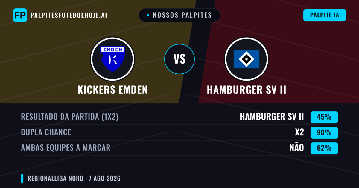 Nossos palpites: Kickers Emden vs Hamburger SV II — Kickers Emden — Vencer (57%); Mais 2.5; Ambos marcam: Sim