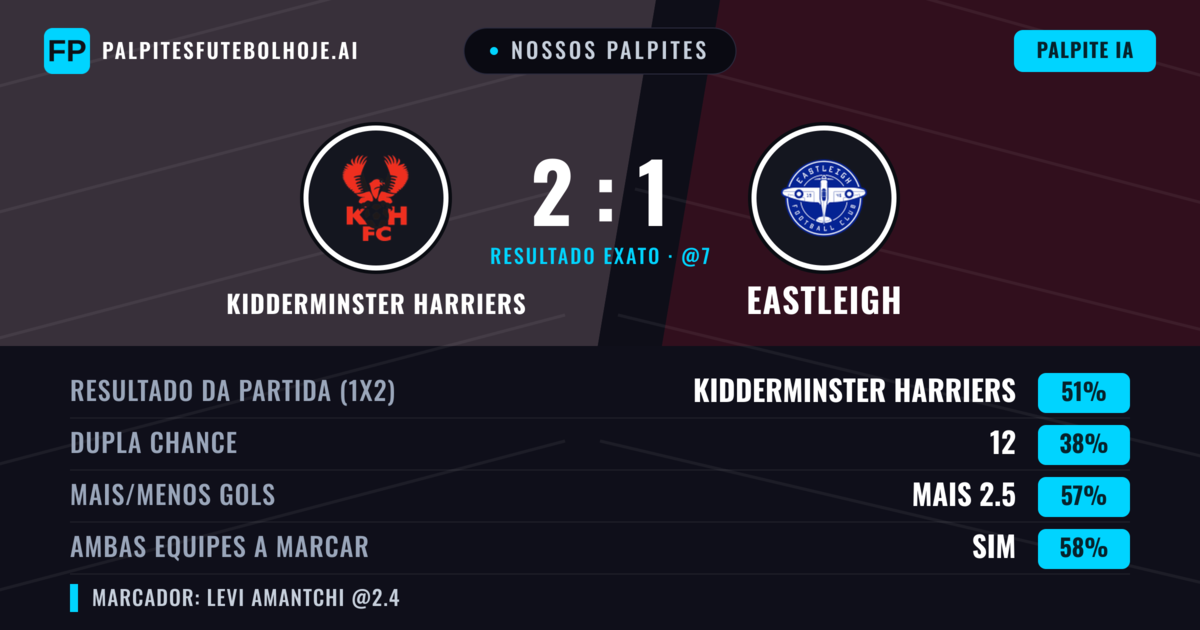 Nossos palpites: Kidderminster Harriers vs Eastleigh — Kidderminster Harriers — Vencer (46%); Mais 2.5; Ambos marcam: Sim