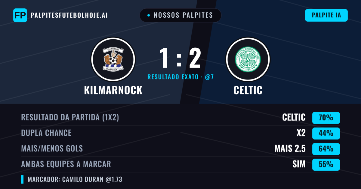 Nossos palpites: Kilmarnock vs Celtic — Celtic — Vencer (69%); Mais 2.5; Ambos marcam: Sim
