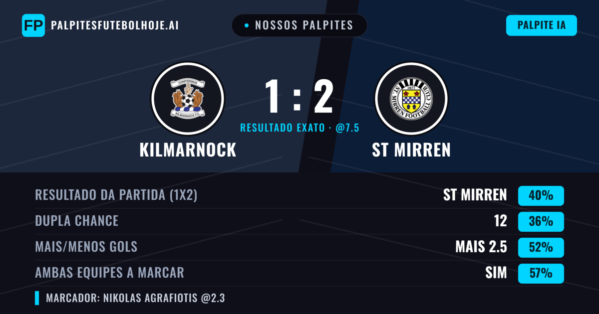 Nossos palpites: Kilmarnock vs St Mirren — St Mirren — Vencer (41%); Mais 2.5; Ambos marcam: Sim