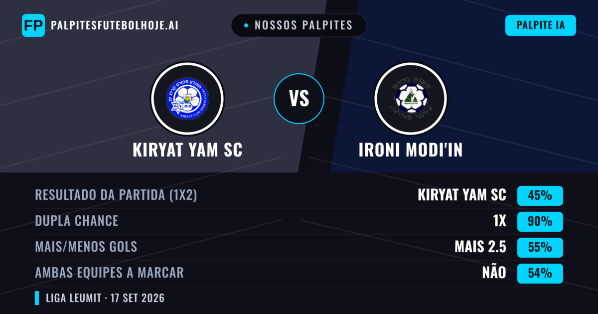 Nossos palpites: Kiryat Yam SC vs Ironi Modi'in — Kiryat Yam SC — Vencer (55%); Mais 2.5; Ambos marcam: Sim