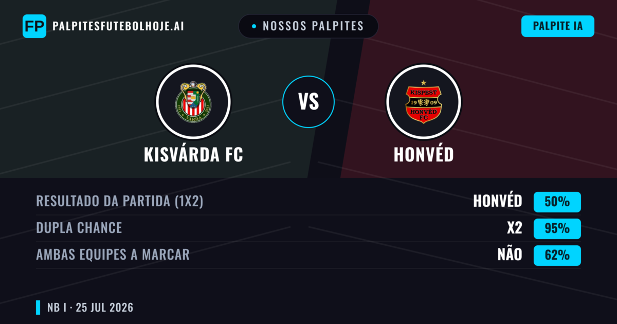 Nossos palpites: Kisvárda FC vs Honvéd — Kisvárda FC — Vencer (40%); Mais 2.5; Ambos marcam: Sim