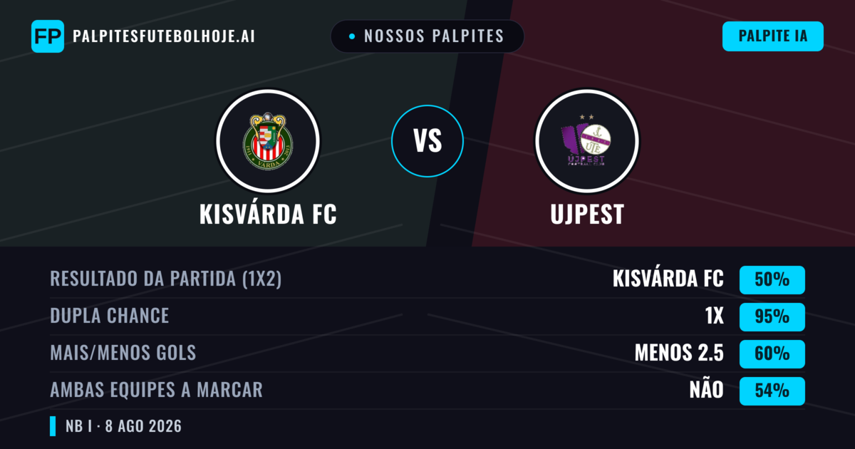 Nossos palpites: Kisvárda FC vs Ujpest — Ujpest — Vencer (37%); Mais 2.5; Ambos marcam: Sim