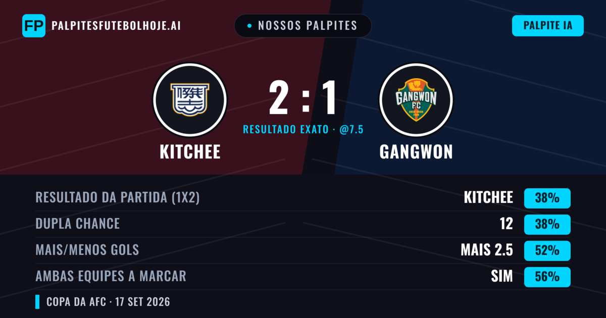 Nossos palpites: Kitchee vs Gangwon — Kitchee — Vencer (38%); Mais 2.5; Ambos marcam: Sim