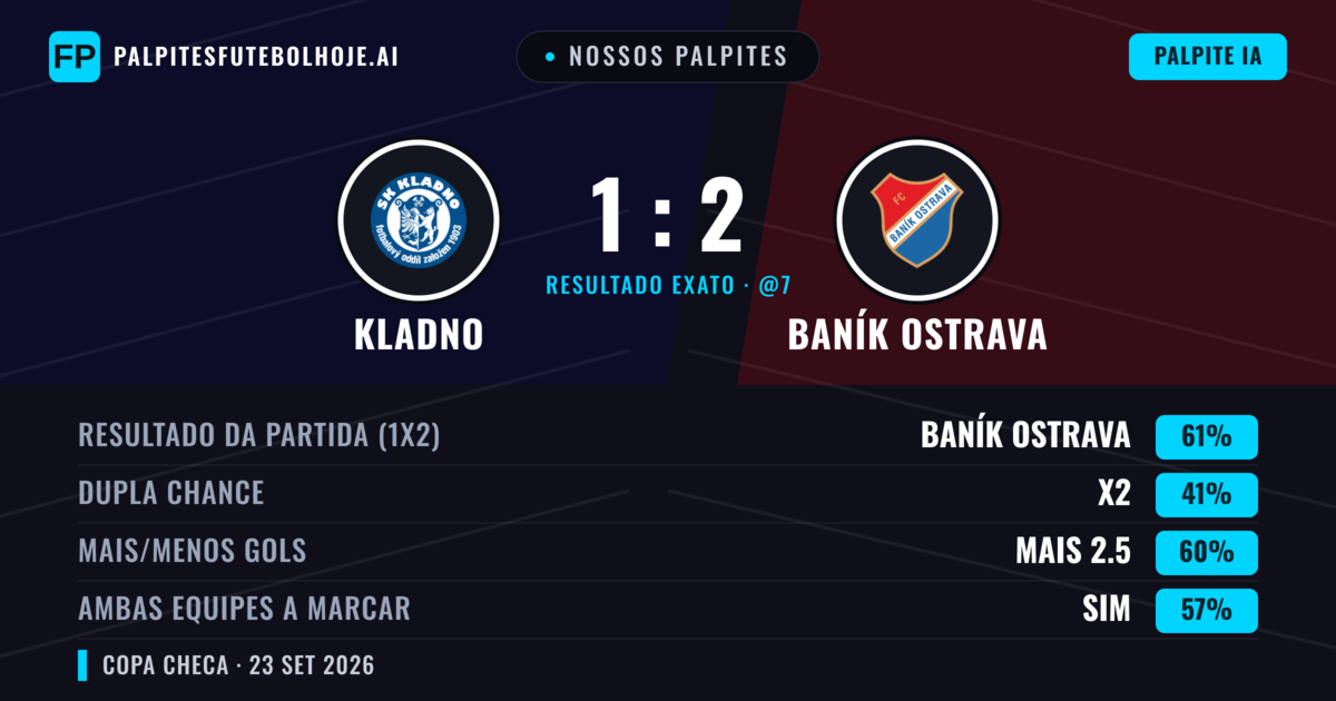 Nossos palpites: Kladno vs Baník Ostrava — Baník Ostrava — Vencer (60%); Mais 2.5; Ambos marcam: Sim