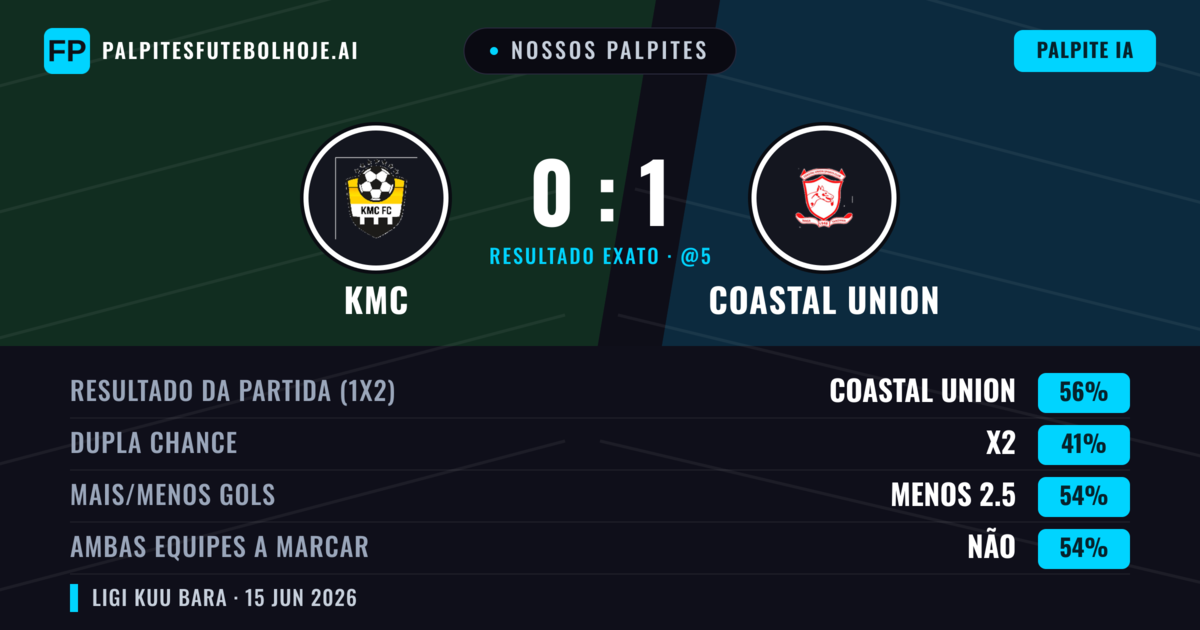 Nossos palpites: KMC vs Coastal Union — Coastal Union — Vencer (56%); Menos 2.5; Ambos marcam: Não