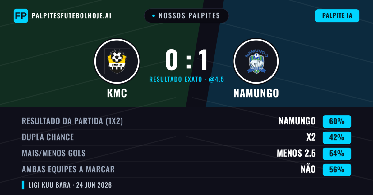 Nossos palpites: KMC vs Namungo — Namungo — Vencer (60%); Menos 2.5; Ambos marcam: Não