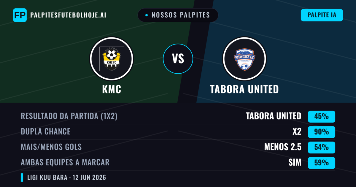 Nossos palpites: KMC vs Tabora United — Empate (45%); Menos 2.5; Ambos marcam: Sim