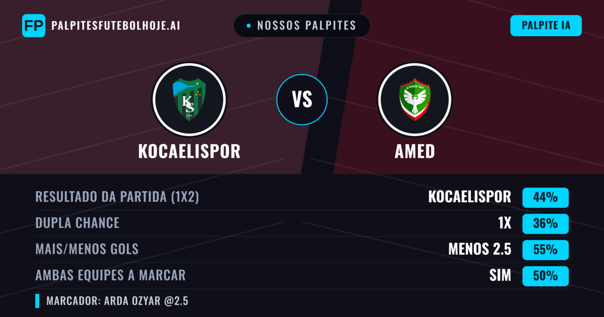 Nossos palpites: Kocaelispor vs Amed — Kocaelispor — Vencer (43%); Menos 2.5; Ambos marcam: Sim
