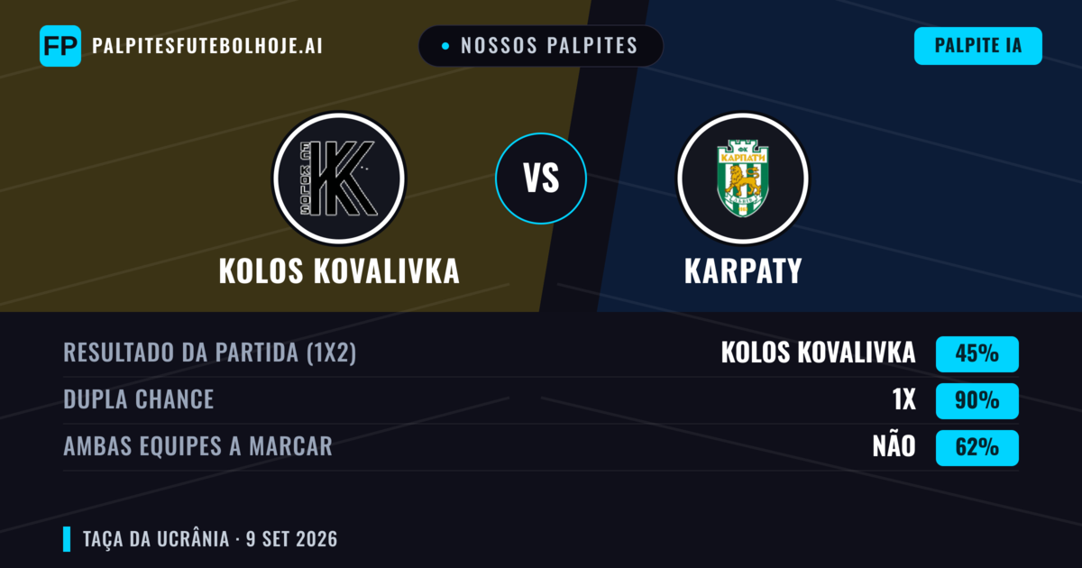 Nossos palpites: Kolos Kovalivka vs Karpaty — Empate (45%); Ambos marcam: Não