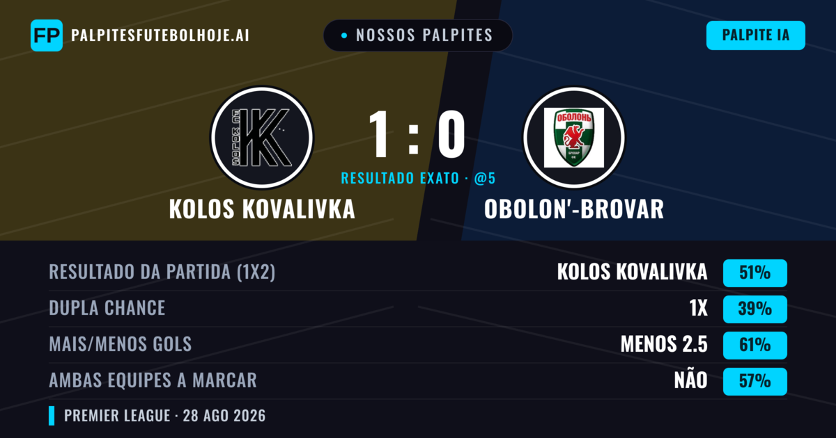 Nossos palpites: Kolos Kovalivka vs Obolon'-Brovar — Kolos Kovalivka — Vencer (56%); Menos 2.5; Ambos marcam: Não