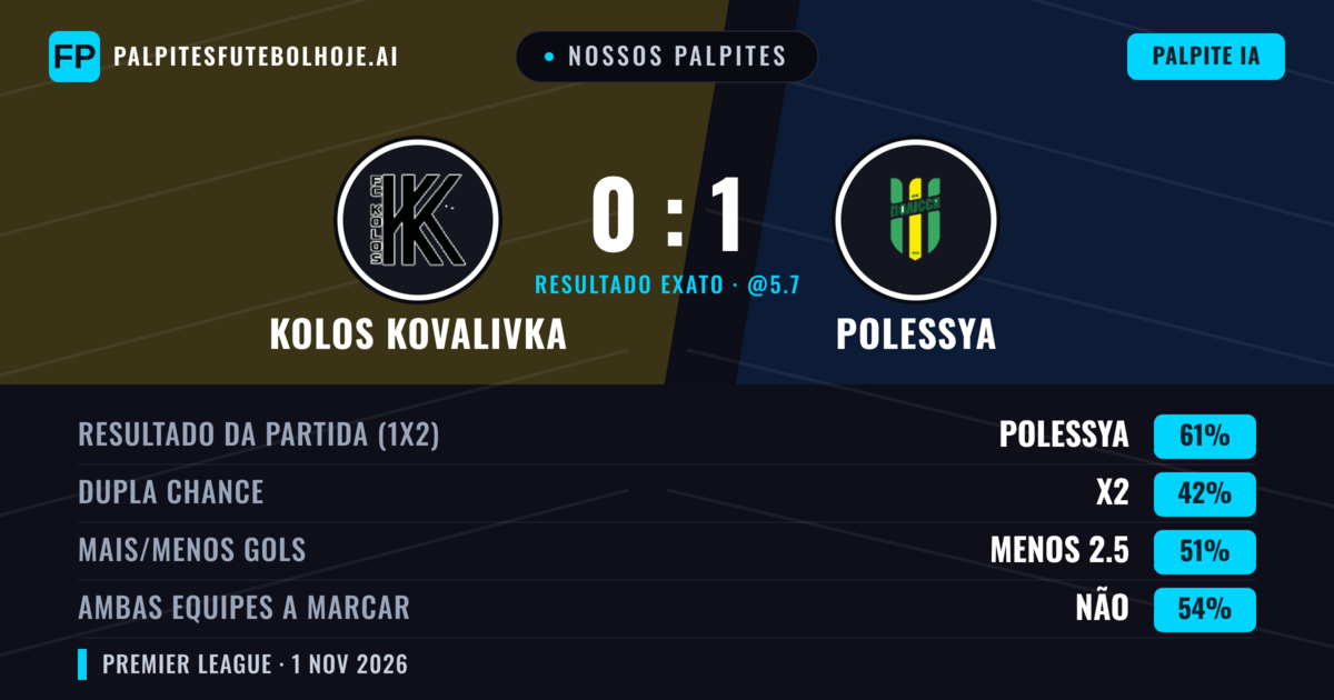 Nossos palpites: Kolos Kovalivka vs Polessya — Polessya — Vencer (60%); Menos 2.5; Ambos marcam: Não
