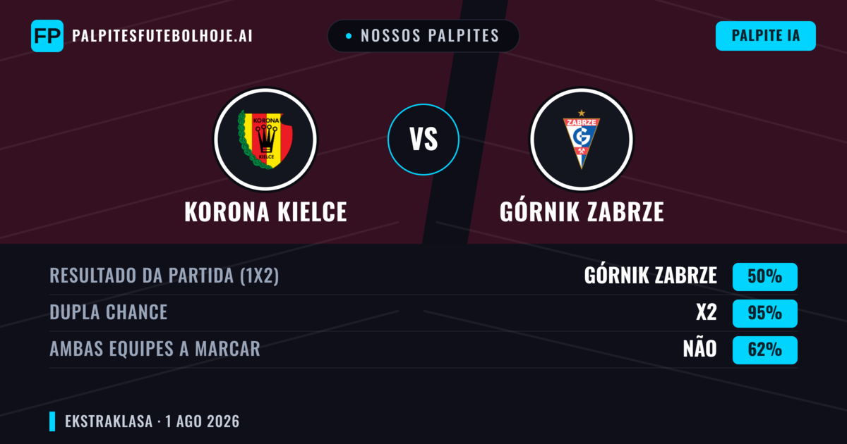 Nossos palpites: Korona Kielce vs Górnik Zabrze — Empate (50%); Ambos marcam: Não