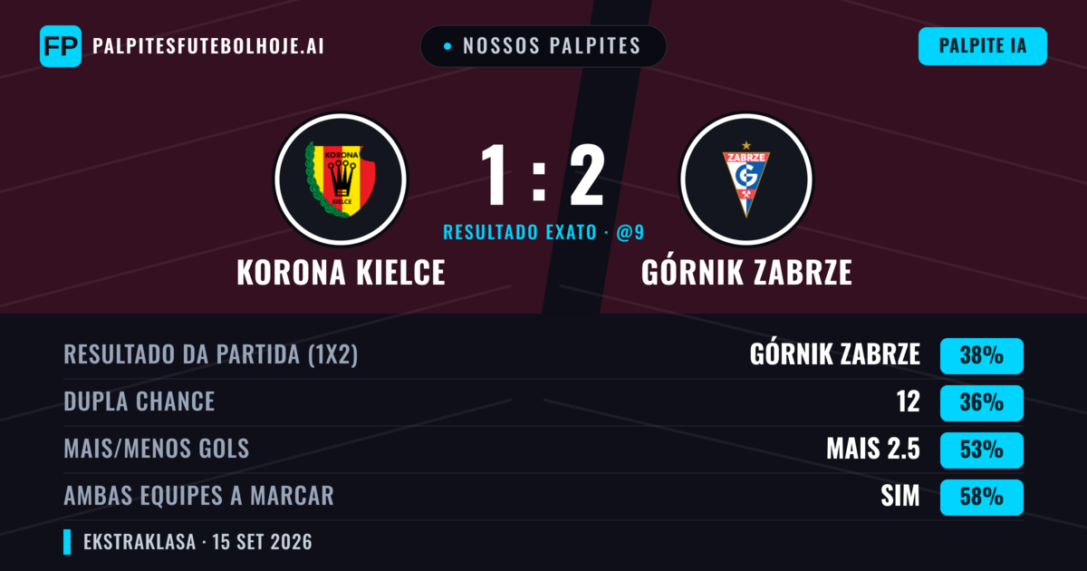 Nossos palpites: Korona Kielce vs Górnik Zabrze — Górnik Zabrze — Vencer (37%); Menos 2.5; Ambos marcam: Sim