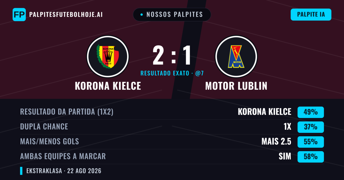 Nossos palpites: Korona Kielce vs Motor Lublin — Korona Kielce — Vencer (49%); Mais 2.5; Ambos marcam: Sim