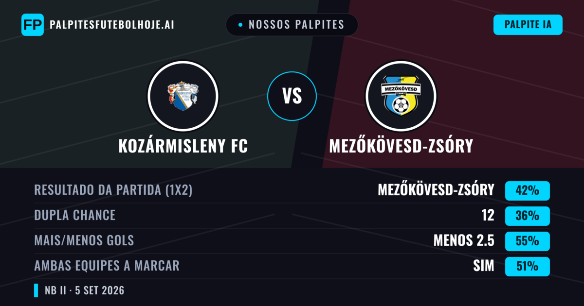 Nossos palpites: Kozármisleny FC vs Mezőkövesd-Zsóry — Mezőkövesd-Zsóry — Vencer (42%); Menos 2.5; Ambos marcam: Sim