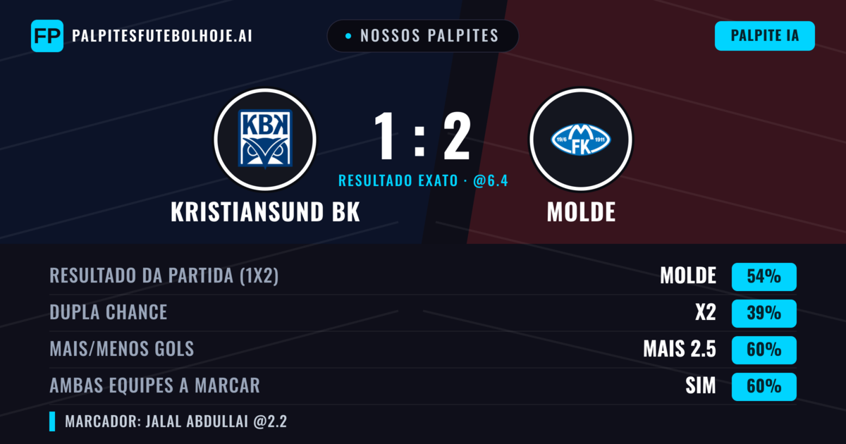 Nossos palpites: Kristiansund BK vs Molde — Molde — Vencer (57%); Mais 2.5; Ambos marcam: Sim