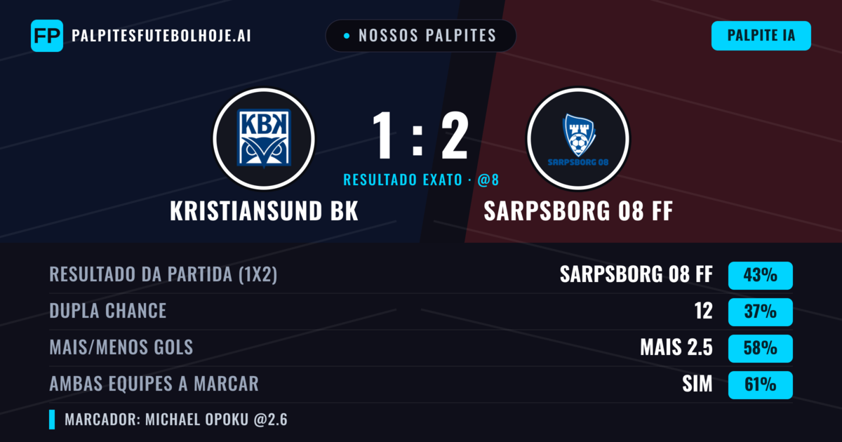 Nossos palpites: Kristiansund BK vs Sarpsborg 08 FF — Sarpsborg 08 FF — Vencer (44%); Mais 2.5; Ambos marcam: Sim