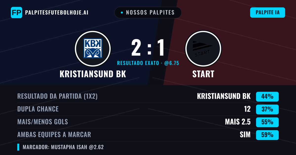 Nossos palpites: Kristiansund BK vs Start — Kristiansund BK — Vencer (44%); Mais 2.5; Ambos marcam: Sim