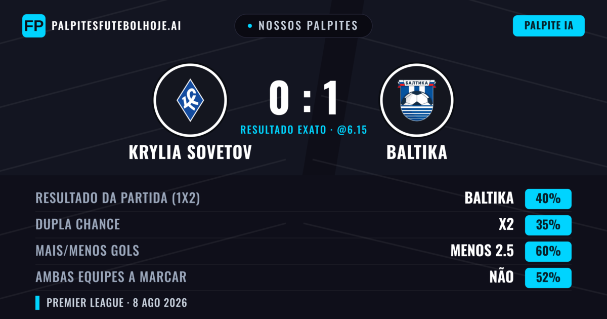 Nossos palpites: Krylia Sovetov vs Baltika — Baltika — Vencer (40%); Menos 2.5; Ambos marcam: Não