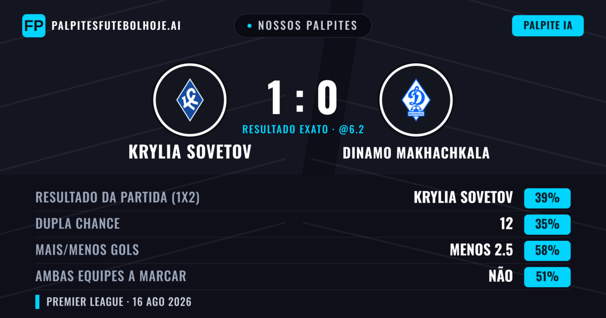 Nossos palpites: Krylia Sovetov vs Dinamo Makhachkala — Krylia Sovetov — Vencer (38%); Menos 2.5; Ambos marcam: Sim
