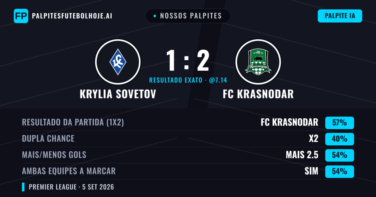 Nossos palpites: Krylia Sovetov vs FC Krasnodar — FC Krasnodar — Vencer (56%); Mais 2.5; Ambos marcam: Sim