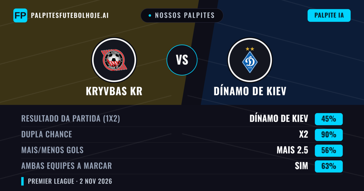 Nossos palpites: Kryvbas KR vs Dínamo de Kiev — Dínamo de Kiev — Vencer (67%); Mais 2.5; Ambos marcam: Sim