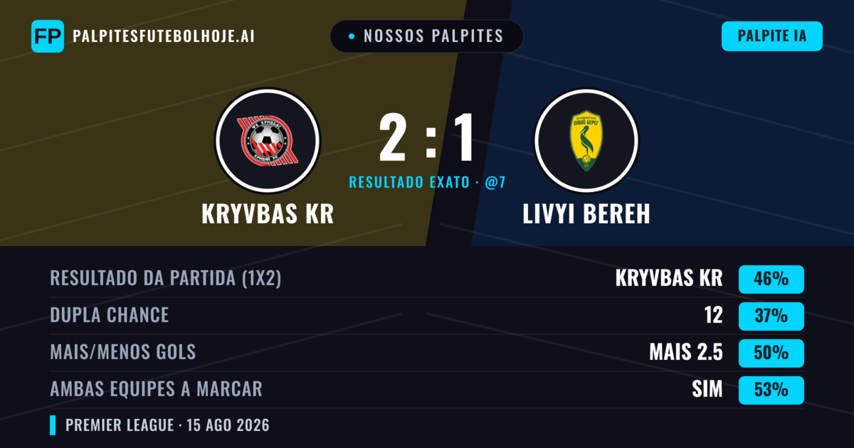 Nossos palpites: Kryvbas KR vs Livyi Bereh — Kryvbas KR — Vencer (46%); Menos 2.5; Ambos marcam: Sim