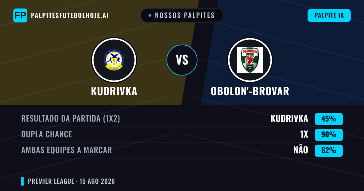 Nossos palpites: Kudrivka vs Obolon'-Brovar — Kudrivka — Vencer (40%); Menos 2.5; Ambos marcam: Não